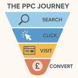 The PPC Journey Funnel